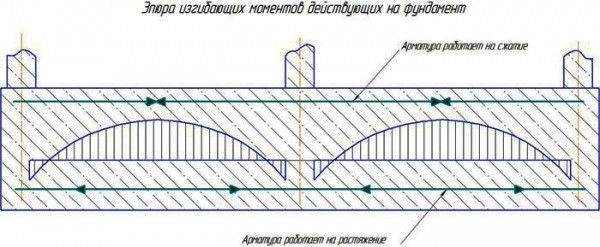 Армирование ленточного фундамента Армирование ленточного фундамента