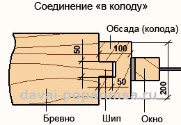 Окосячка в срубе – делаем оконный и дверной проем в стене
