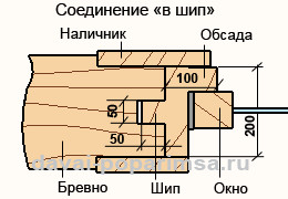 Окосячка в срубе – делаем оконный и дверной проем в стене