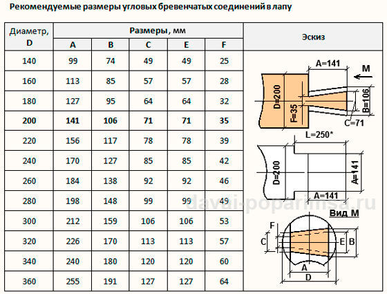 Ручная рубка в лапу в срубе бани