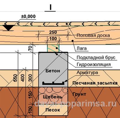 Как сделать пол в бане своими руками